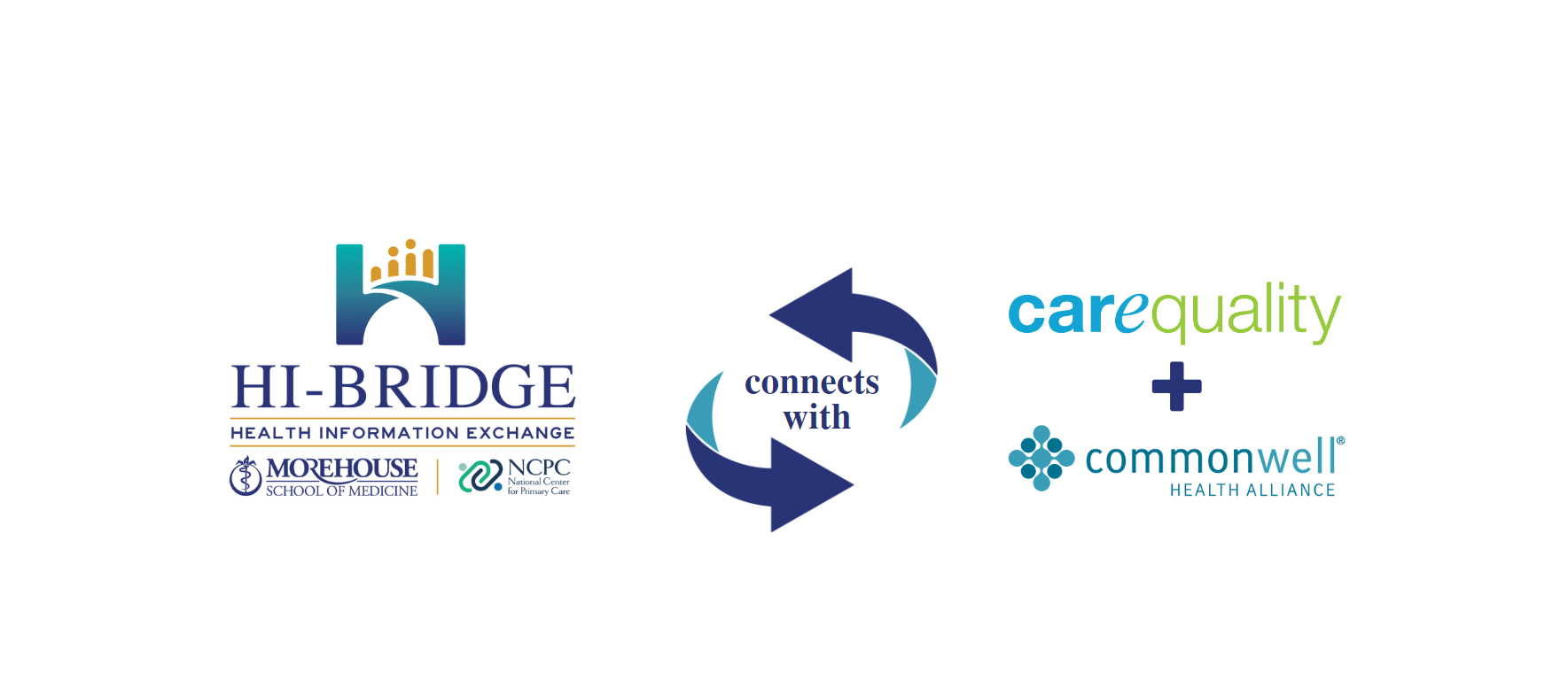 HI-BRIDGE HIE Connects with Carequality and CommonWell